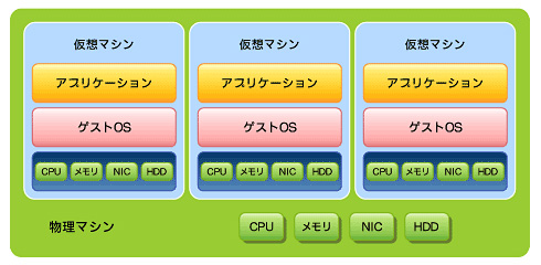 仮想マシン単位のバックアップの課題 仮想サーバのバックアップをどうするか 3 1 2 ページ It