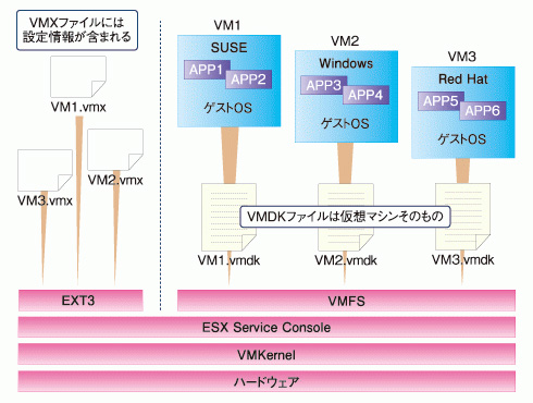 }2@VMware ESX̉z}V̎̂VMDKt@Ci̐}VMware ESX Server 2.x̂́j