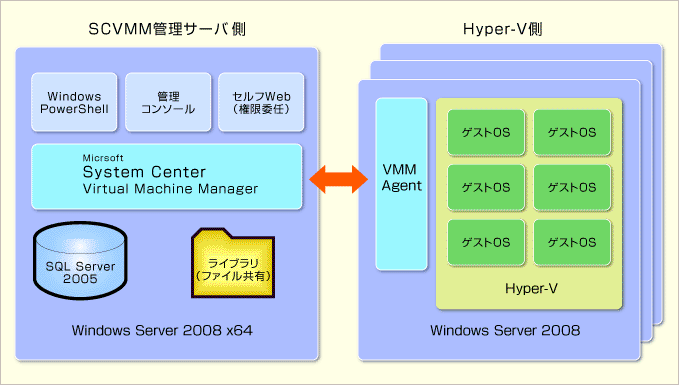 SCVMMA[LeN`̊TvSCVMḾA܂Hyper-VƂ͓Ɨ݂ƂāAO牼zǗBWꂽȂǂ̕ۑƂSQL Server 2005ʓrKvAłExpress EditionpłB