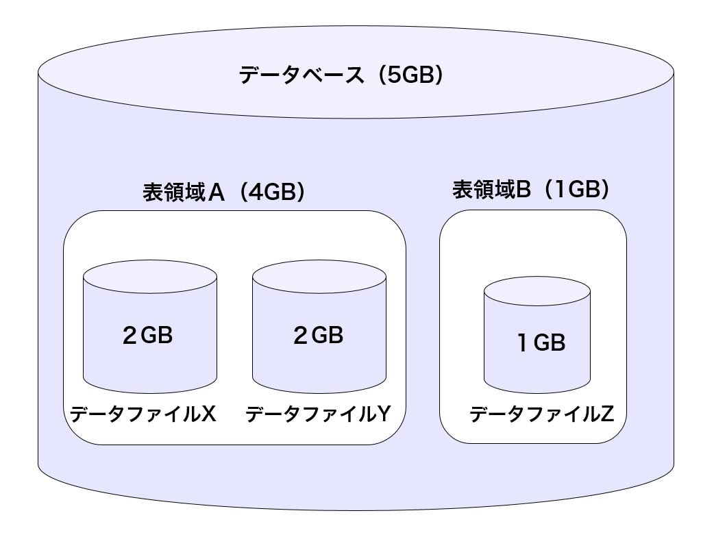 データベースの「論理構造」とは何か：ゼロからのリレーショナルデータベース入門（3）（1/3 ページ） - ＠IT