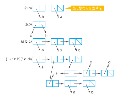 図2　S式の実装例