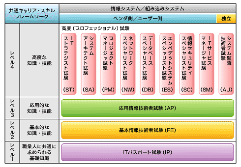 情報処理技術者試験、新制度の全貌が明らかに：新・情報処理技術者試験