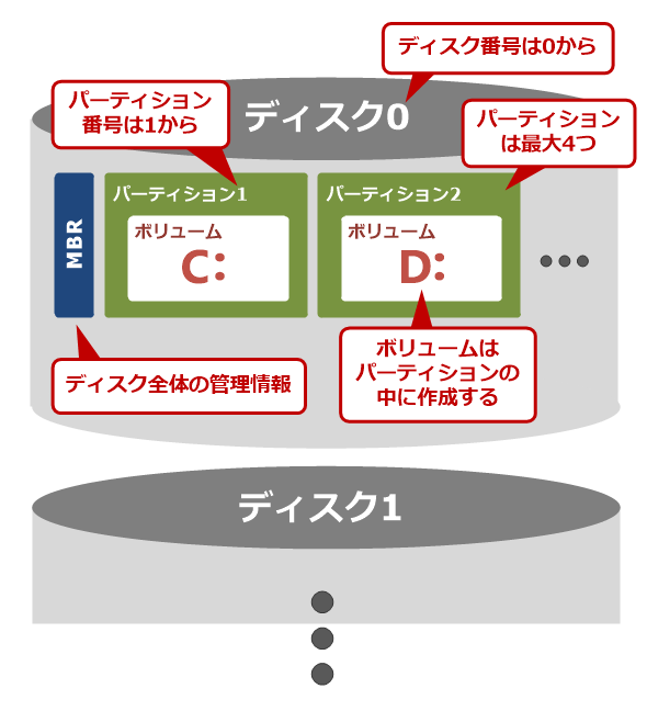 Windowsのdiskpartコマンドでディスクのパーティションを操作する Tech Tips 1 3 ページ It