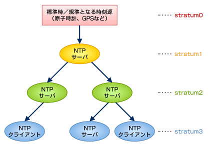 図4　NTPによる時刻の階層