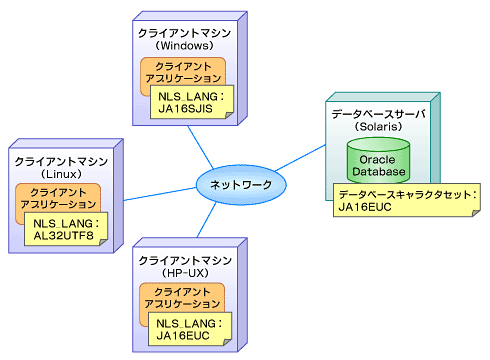 図1　データベースキャラクタセットとNLS_LANG