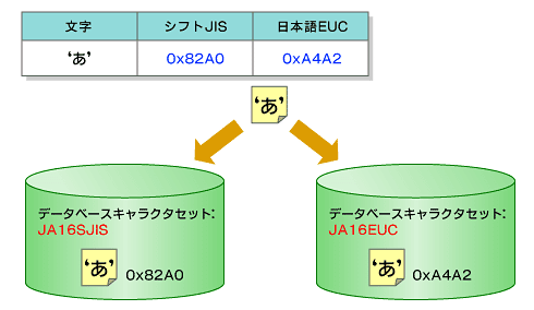 図2　データベースキャラクタセットと文字コード