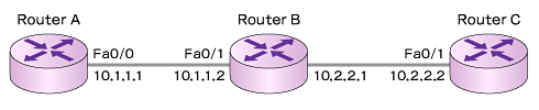 図2　RouterAからRouterB、CへのTelnet接続