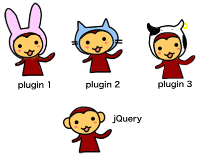 図2　jQueryはいろいろなプラグインでいろいろな機能が使えます