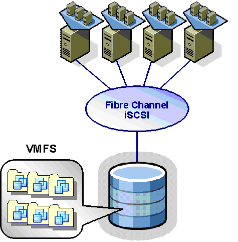 図1　VMFSは仮想マシンの格納場所として利用されるファイルシステム。複数のESXから共有利用が可能