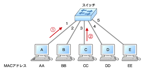 Macアドレスとフレームで スイッチの基本動作を学ぶ ネットワークの基礎を学習する Ccna対策講座 17 1 2 ページ It