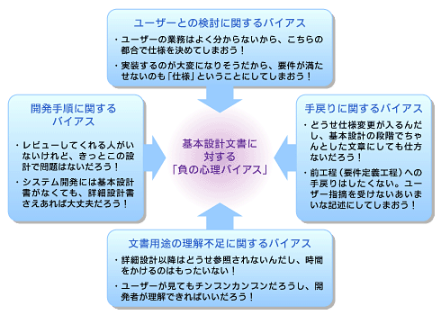 基本設計文書の質を下げる 4つの心理バイアス システム開発プロジェクトの現場から 24 1 2 ページ It