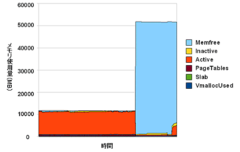 図3　リブート前後のmeminfo解析グラフ