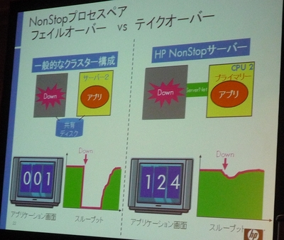 Hpのnonstopサーバがunixクラスタと同等価格に 新世代ediやメインフレーム置き換え狙う It