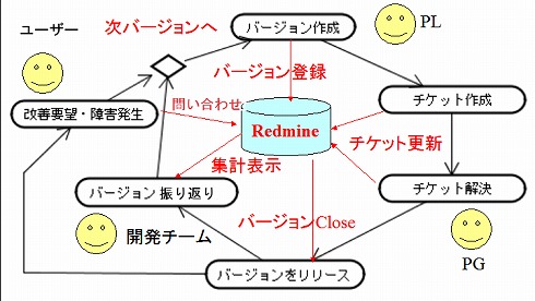 脱excel Redmineでアジャイル開発を楽々管理 1 5 エンジニアがお薦めする 現場で使えるツール10選 3 It