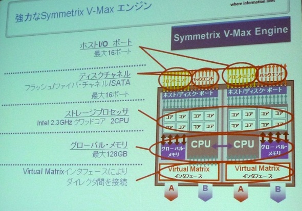 Symmetrix V-MaxGW̍\
