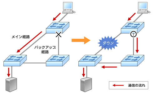 図2　スパニングツリープロトコルによる経路の切り替え。×は経路（通信）をブロック、○はブロック解除