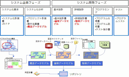 ●図1　システム開発ライフサイクルとデータベース設計