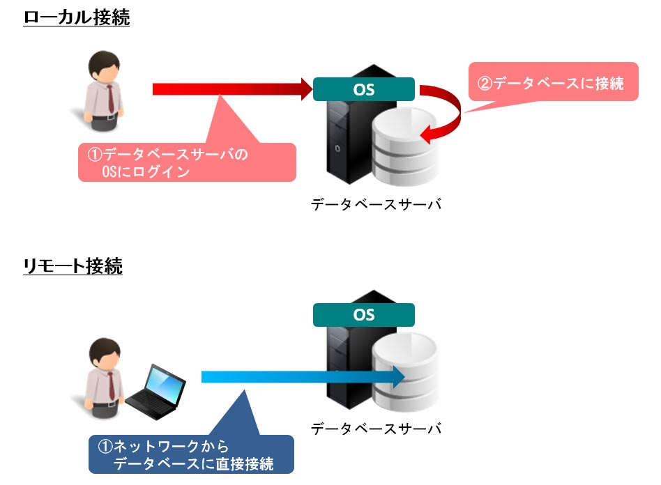 データベースへの接続の仕組み を正しく理解する ゼロからのリレーショナルデータベース入門 8 1 2 ページ It