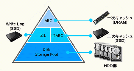 }1@Hybrid Storage Pool