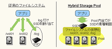 }2@Hybrid Storage Pool̗_