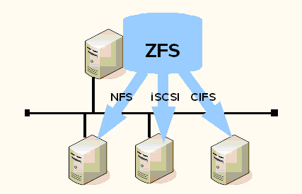}3@ZFS File Share Service