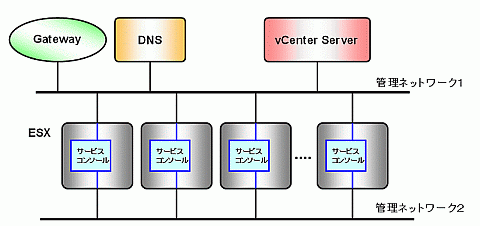 図1　別系統のサービスコンソール用ネットワークの構成