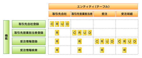 図2　標準的なCRUD図（例）