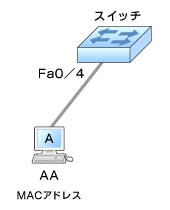 図2　ポートセキュリティの設定（説明を簡単にするために、ホストのMACアドレスは、AAと簡略化して示しています）