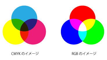 図2　CMYKとRGB
