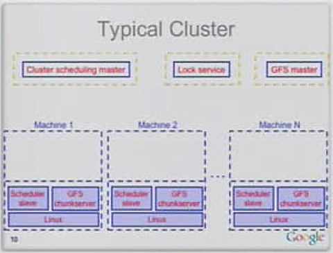 図4　グーグルのデータセンターにおける典型的なクラスタノード構成（引用元：グーグル「Big Table: A Distributed Structured Storage System」Jeff Dean著）