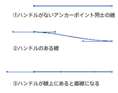 図3　アンカーポイント間の線の描画（ハンドルがないアンカーポイント同士の線・ハンドルのある線・ハンドルが線上にあり、直線になっている）