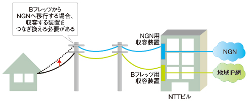 NTTのラストワンマイル