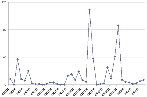 図1　2009年8月における、phpMyAdminへの攻撃件数推移