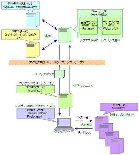 Webサーバから始めよう いまさら聞けない Web系開発者のためのサーバ知識 1 1 2 ページ It