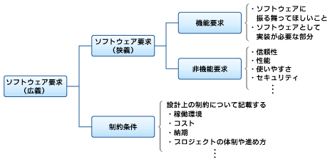 図2　ソフトウェア要求の分類