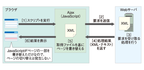 図4　Ajaxアプリケーション