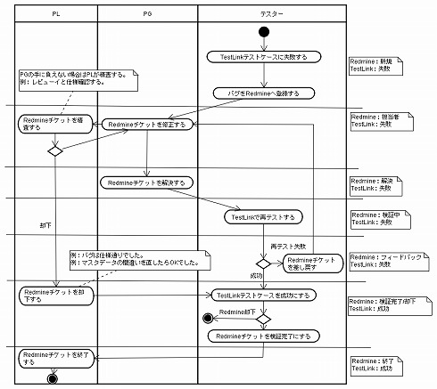 TestLink̃oO؂RedminẽoOC̘Agt[