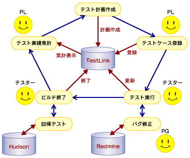 図3−2　TestLink運用サイクルの概念イメージ
