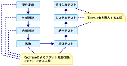 図3−1 V字モデルにおけるTestLinkが使える工程のイメージ