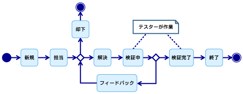 脱excel Testlinkでアジャイルにテストをする 4 6 エンジニアがお薦めする 現場で使えるツール10選 5 It