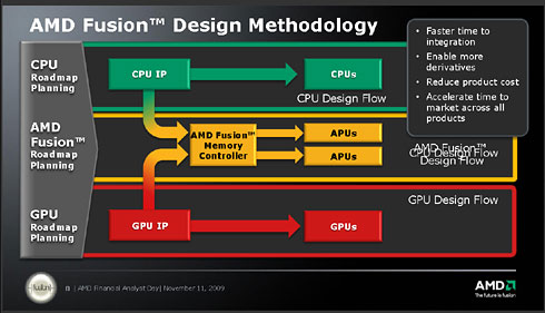 AMD Fusionのデザインの方向性（2009 Financial Analyst Dayの資料より）