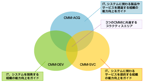 図3　CMMI-ACQ、CMMI-DEV、CMMI-SVCを活用し、能力を向上させる