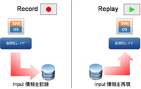 図15 仮想マシンのRecord/Replay機能