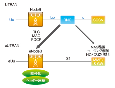 図4　LTEのコアネットワークに移された主な機能