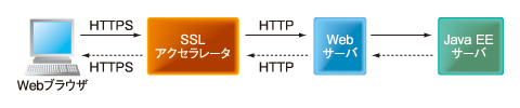 図3　SSLアクセラレータを利用した場合のシステム構成