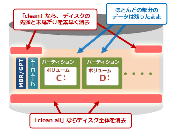 完全データ消去で廃棄ディスクからの情報漏えいを防ぐ Windows Diskpart編 Tech Tips It