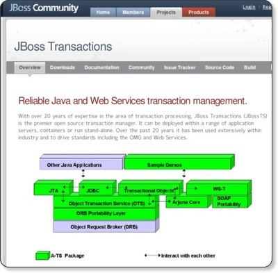 JBoss Transactions - JBoss Community via kwout