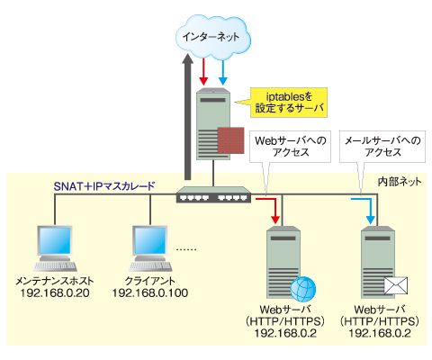 Natテーブルを利用したlinuxルータの作成 3 外部から内部サーバへのアクセスと負荷分散 Iptablesテンプレート集 改訂版 5 2 3 ページ It