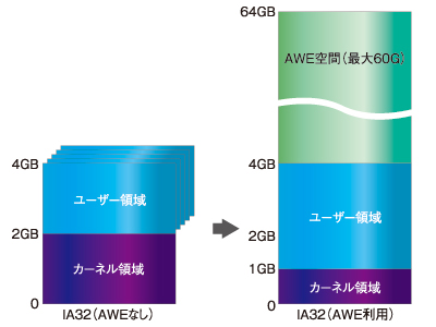 図1　AWEを利用したときのメモリ空間（32ビットアドレス変換レジスタを4ビット拡張することで、AWE空間を実現した）