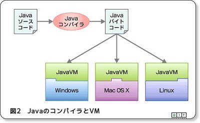プログラマが知っておきたいjavaと Netの違い Javaから見た Net 1 1 4 ページ It